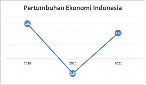 Pertumbuhan Ekonomi Indonesia 2019 2020 2021 2022