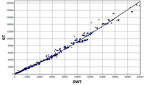 Length between perpendiculars LBP, breadth B, draught d, depth and ...