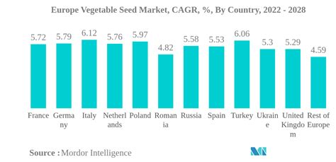 Analyse De La Taille Et De La Part Du Marché Européen Des Semences
