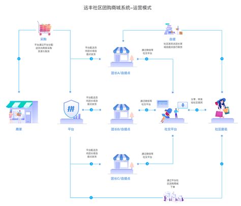 社区团购小程序有哪些优势？该如何运营？远丰 全案数字新商业系统服务商