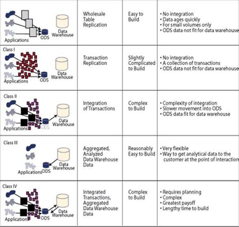 What Is Ods Operational Data Store And How It Differs From Data