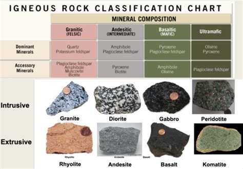 Lecture 9 Igneous Rocks Flashcards Quizlet