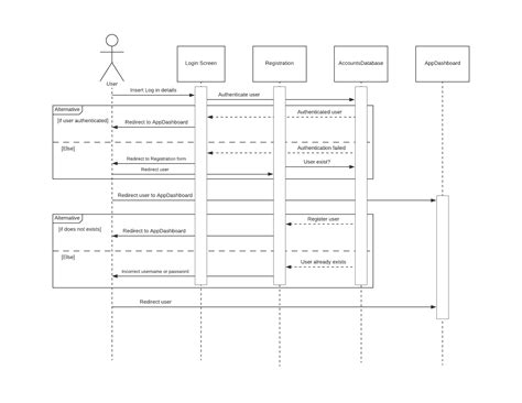 Uml Class Diagram To Sequence Diagram Stack Overflow Images