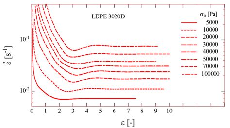 Predictions of the strain rate e as a function of Hencky strain ε for