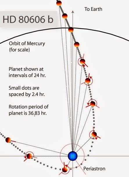 Beyond Earthly Skies Periastron Heating Of Hd B