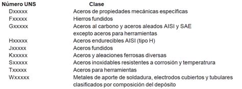 ¿qué Es La Nomenclatura De Los Aceros Y Para Qué Sirve IngenierÍa Y