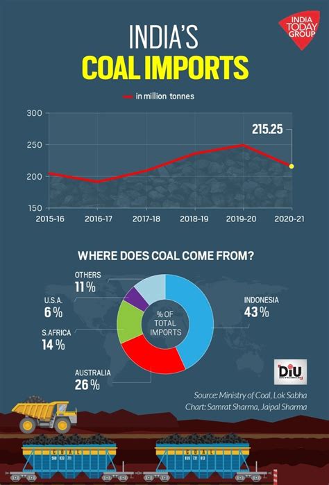 Why Coal Shortage Despite Improved Production In Coal Dependant India