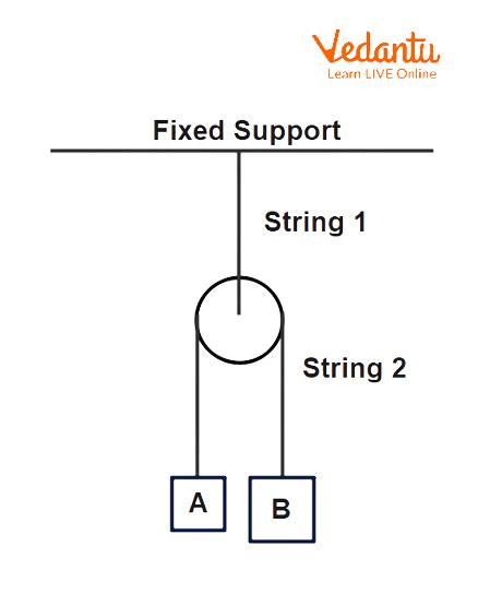 Pulley And Constraint Relations Important Concepts For Jee