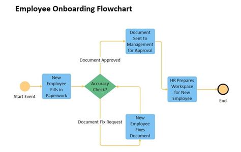 HR Employee Onboarding Flowchart | EdrawMax Free Editable Template ...