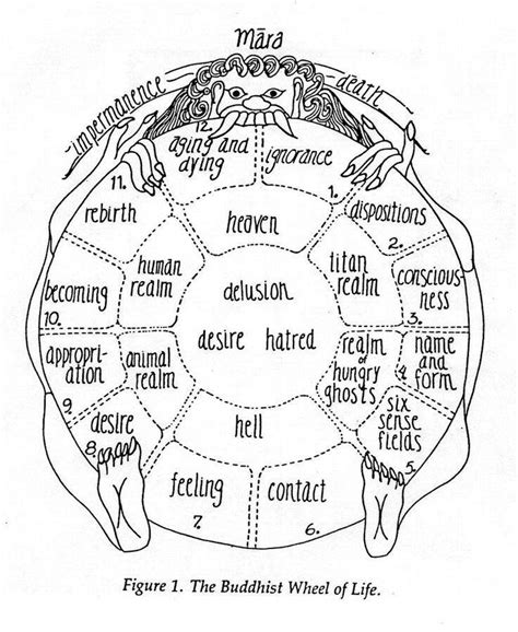 Buddhist Wheel Of Life Template