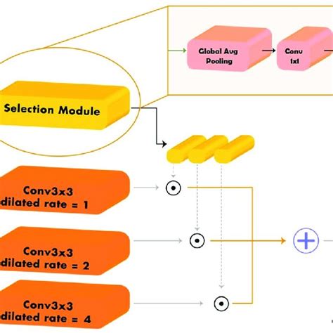 Multiscale Dilated Convolutional Module Architecture Download