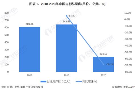 2020年中国电影行业市场现状与竞争格局分析 二三线城市票房占比近6成行业研究报告 前瞻网