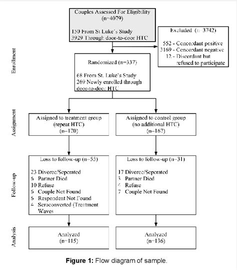 Figure 1 From The Impact Of Repeat Hiv Testing On Risky Sexual Behavior