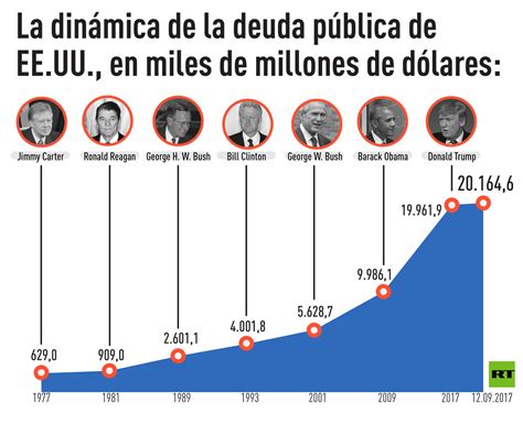 ¿cuánto Debe Ee Uu ¿y A Quién Todo Sobre El Récord De Deuda Pública De Washington InfografÍa