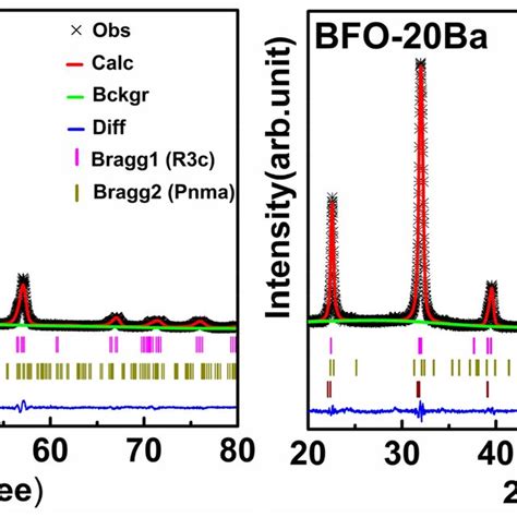 The Rietveld Refined X Ray Diffraction Patterns For Bfo 5ba And Bfo 20ba Download Scientific