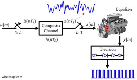 A Classification of Equalization Techniques | Wireless Pi