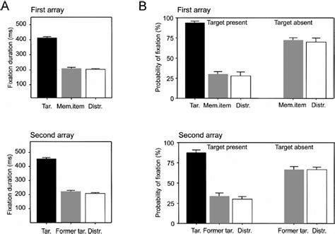 A Mean Fixation Duration In Experiment 3b Error Bars Indicate