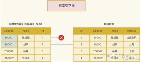 你不得不知的mysql优化——索引下推 知乎