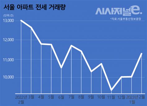 ‘거래 꿈틀 서울 전세···“지속은 글쎄 하방 압력 여전” 시사저널e 온라인 저널리즘의 미래