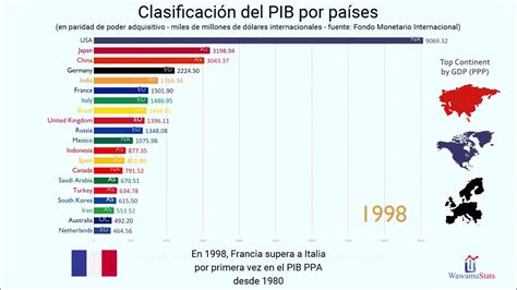 Pib Mundial 1980 2018 Youtube