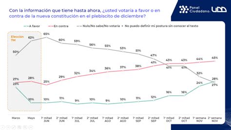 A Favor 4 Llega Al 28 Y En Contra 1 Alcanza El 45 A Medida