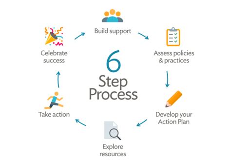 The 6 Step Process Alliance For A Healthier Generation