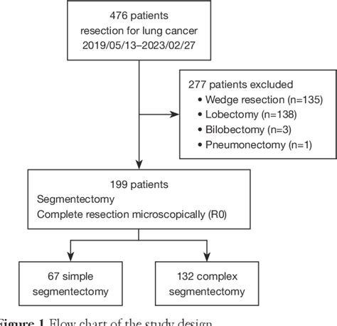 Figure From A Comparison Of The Short Term Outcomes Of Simple And