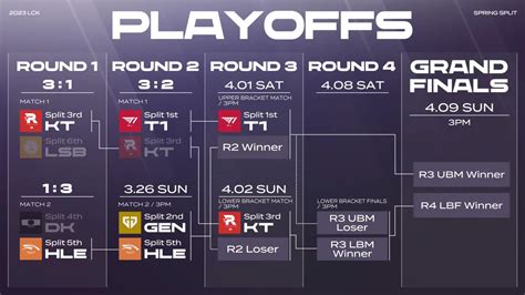 T1 Vs KT Rolster LCK 2023 Spring Playoffs Round 2 Post Match