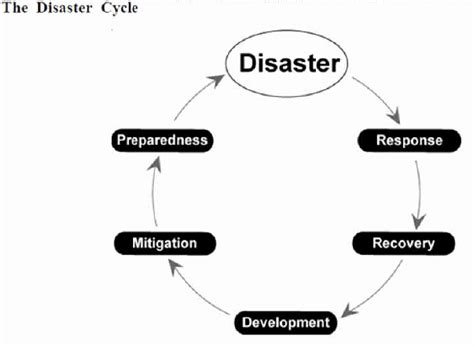 Disaster Management Cycle UPSC Mains Internal Security And Disaster