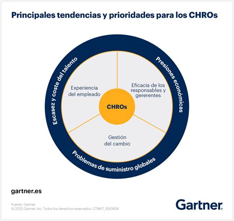 Prioridades Y Tendencias De Rr Hh Para Gartner