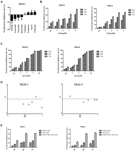 Frontiers Network Pharmacology And Experimental Validation Reveal The