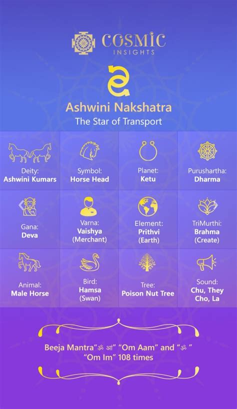 Ashwini Nakshatra Vedic Astrology Charts Vedic Astrology Astrology Planets