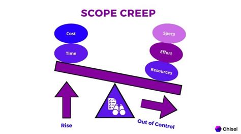 Scope Creep How To Manage And Avoid It Glossary