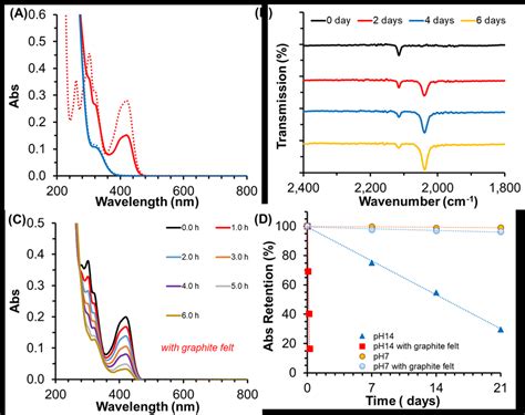 Uv Vis And Ir Monitor The K3[fe Cn 6] And K4[fe Cn 6] Electrolytes Download Scientific Diagram