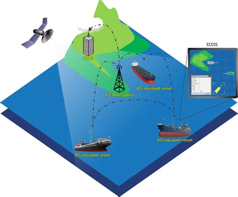 Automatic Identification System AIS On The Ships Maritime Education