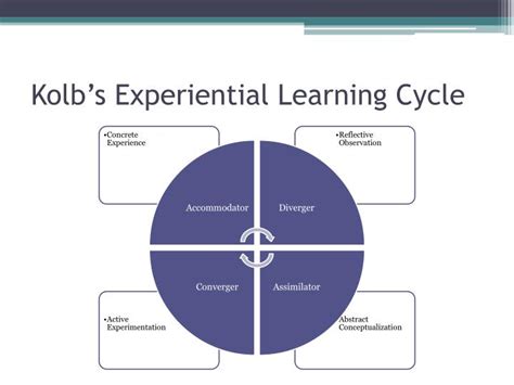 PPT David Kolb Experiential Learning Theory PowerPoint Presentation