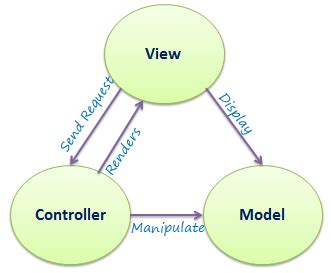 Kode Dot Net Asp Net Mvc Arsitektur