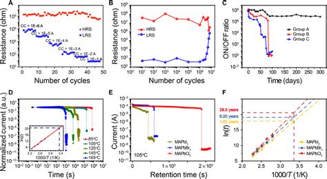 Electrical Characterization Multibit Storage And Data Retention Of