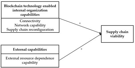 Sustainability Free Full Text Theoretical Exploration Of Supply Chain Viability Utilizing