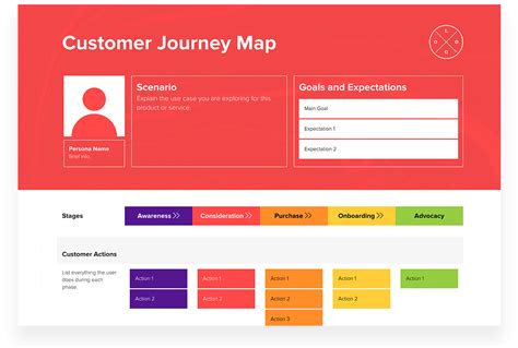 Free Customer Journey Map Template With Guide And Examples