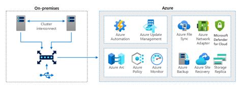 リモート オフィスとブランチ向けの Azure Stack Azure Architecture Center Microsoft Learn