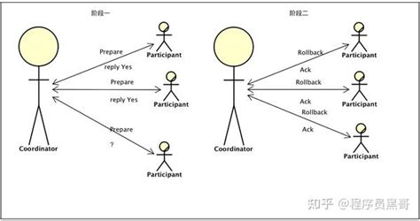 分布式事务（ 图解 秒懂 超级全 ） 知乎