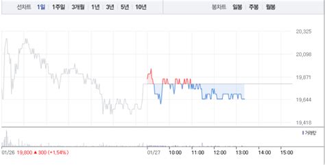 씨젠·바이오니아 코로나 진단키트 관련주 모두 하락세로씨젠 3 하락 이어 바이오니아 1 하락