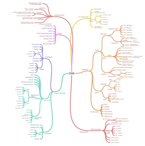 stuff coggle diagram