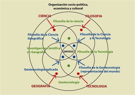 Paradigmas Geográficos Timeline Timetoast Timelines