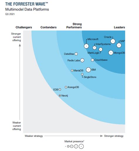 Dwbianalytics Forrester Wave™ Multimodel Data Platforms Q3 2021