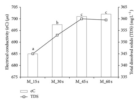 Electrical Conductivity EC And Total Dissolved Solids TDS Of Barley