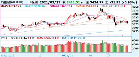 《陸股》滬指收跌0 9 、失守半年線；恆指挫逾1 Moneydj理財網