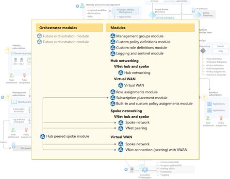 Zones datterrissage Azure Considérations relatives à la conception