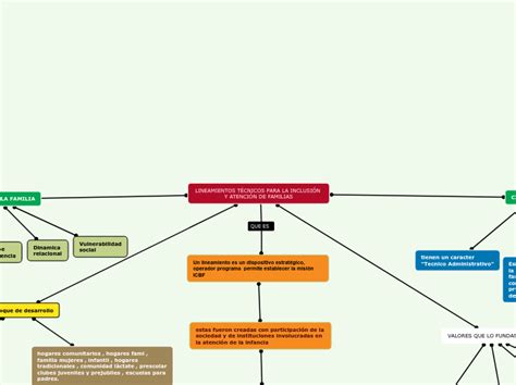 Lineamientos TÉcnicos Para La InclusiÓn Y Mind Map